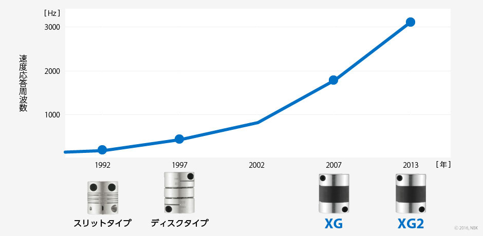 カップリング性能向上グラフ